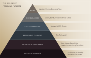 The ROI Group Financial Pyramid